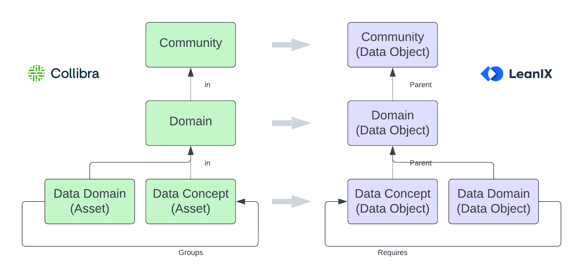 Conceptual Data Layer Mapping from Collibra to LeanIX