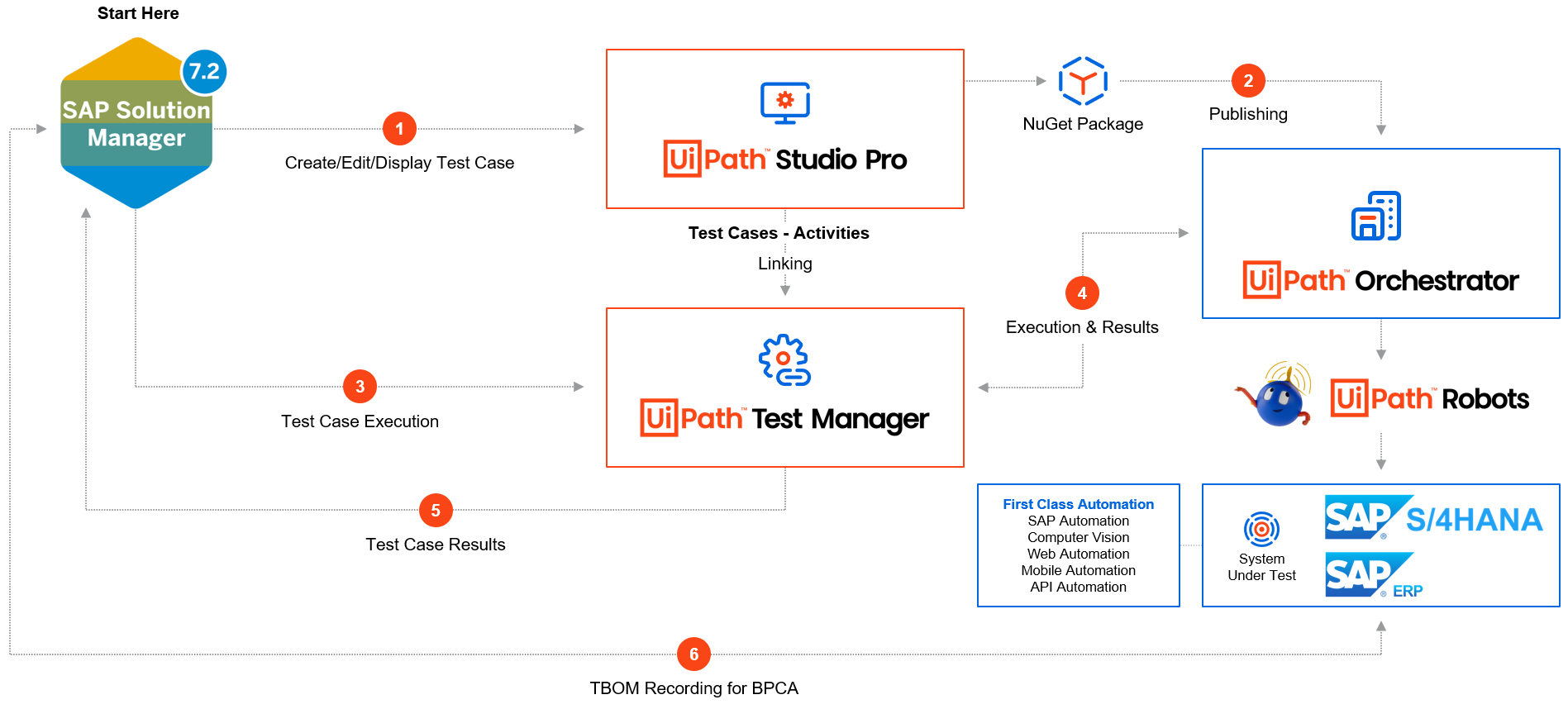 UiPath Flowchart