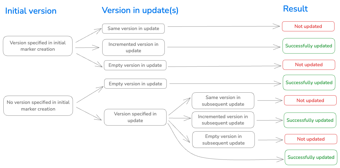 Version field visual reference.