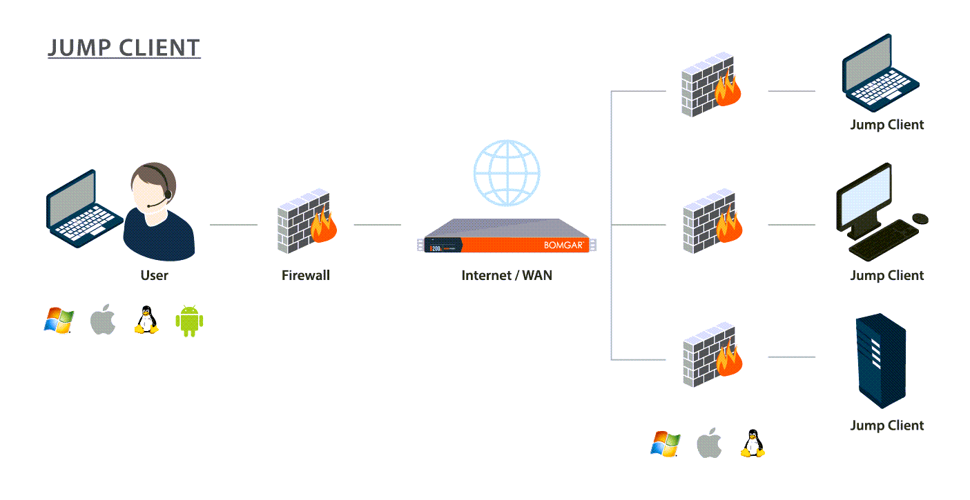 A diagram illustrating a Jump Client network setup. On the left, a user with a laptop is connected to a firewall. The firewall is connected to the Internet/WAN. On the right, multiple Jump Clients are shown, each behind its own firewall. The Jump Clients include a laptop, a desktop, and a server, with icons indicating different operating systems (Windows, macOS, and Linux).