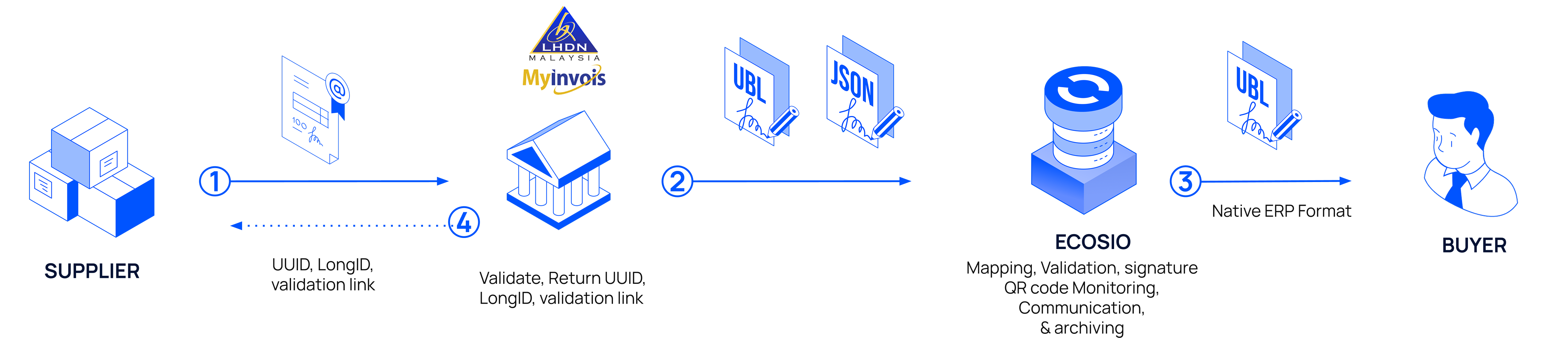 Flow of an accounts payable electronic document from a supplier to a buyer through MyInvois.