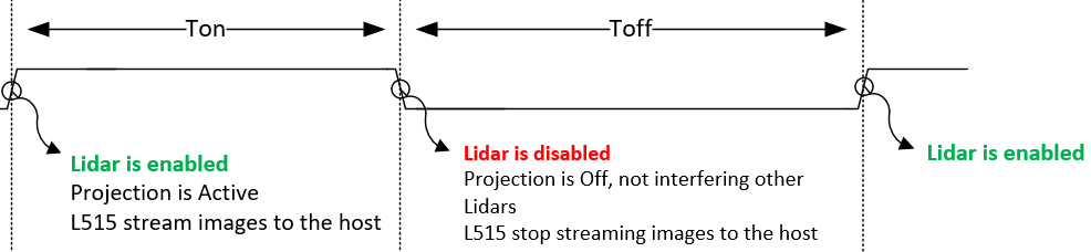Figure 9. Timing example for external trigger