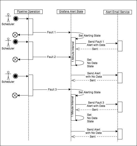Sequence diagram of Grafana alert handling.