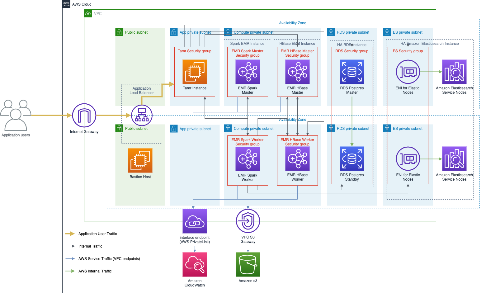 Deploying Tamr on AWS