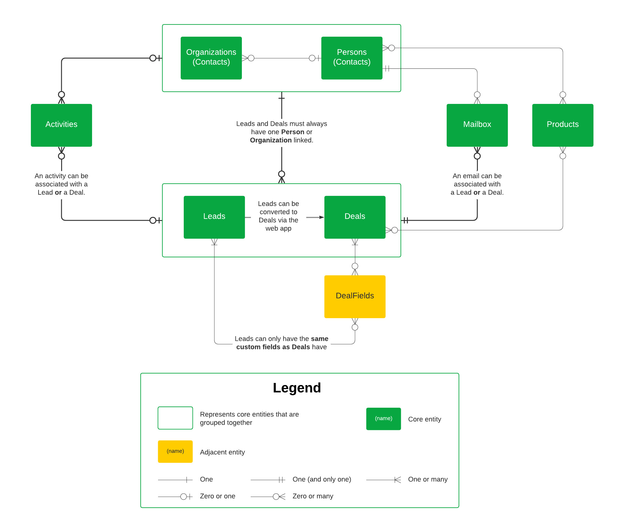 Core Entities w fields ERD.jpeg Pipedrive core entities ERD