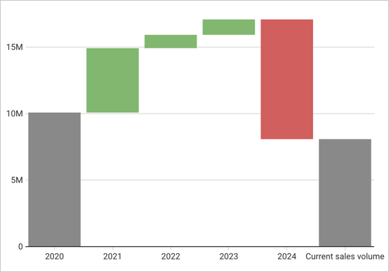 Waterfall chart showing differences, with the end value labeled Current sales volume.