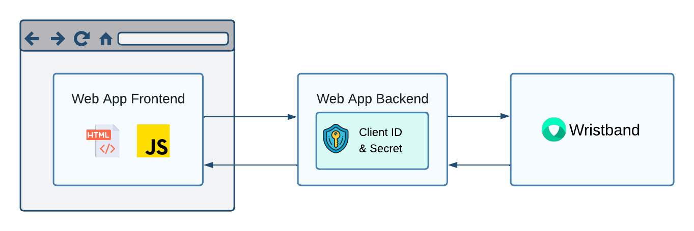 Backend Server Client Type