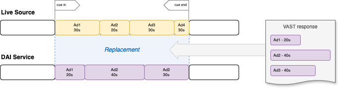 In this example, the ad server responds to a call to fill an ad break of 100 seconds with 3 ads for a total duration of 100 seconds. A full replacement of the ad break is performed.