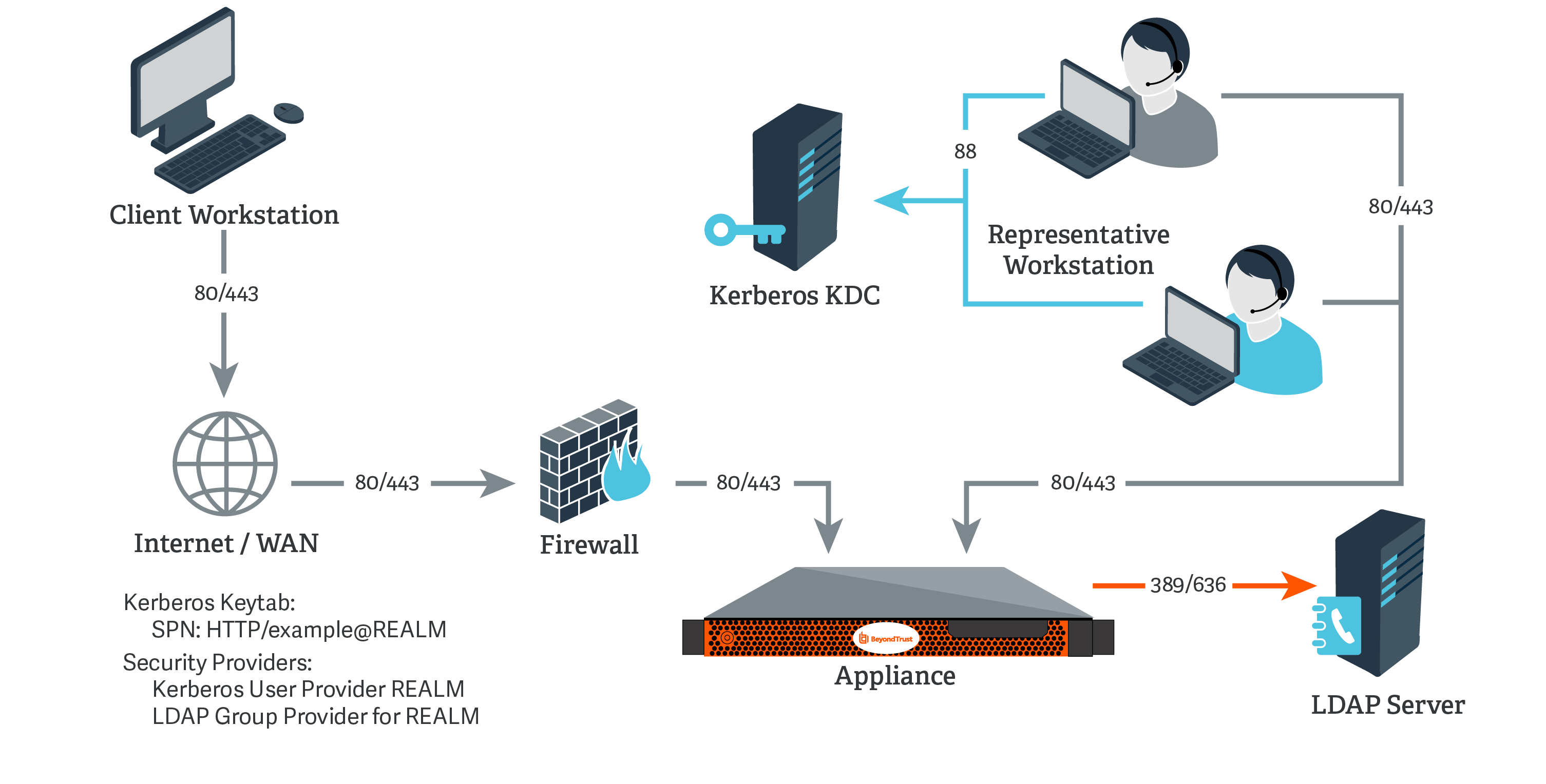 Network diagram of Kerberos authentication architecture. A client workstation connects through the Internet/WAN and firewall to an appliance using ports 80/443. The appliance communicates with an LDAP server via ports 389/636 and with a Kerberos KDC via port 88. Representative workstations also connect to the appliance. The setup includes a Kerberos keytab with SPN: HTTP/example@REALM and uses Kerberos User Provider and LDAP Group Provider for REALM.