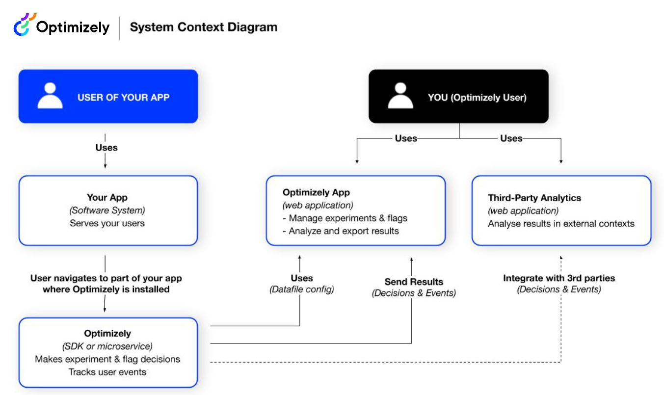 system context diagram shows a top-level view of Optimizely and your app