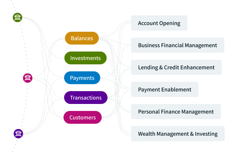 Akoya products: Balances, Investments, Payments, Transactions, Customers