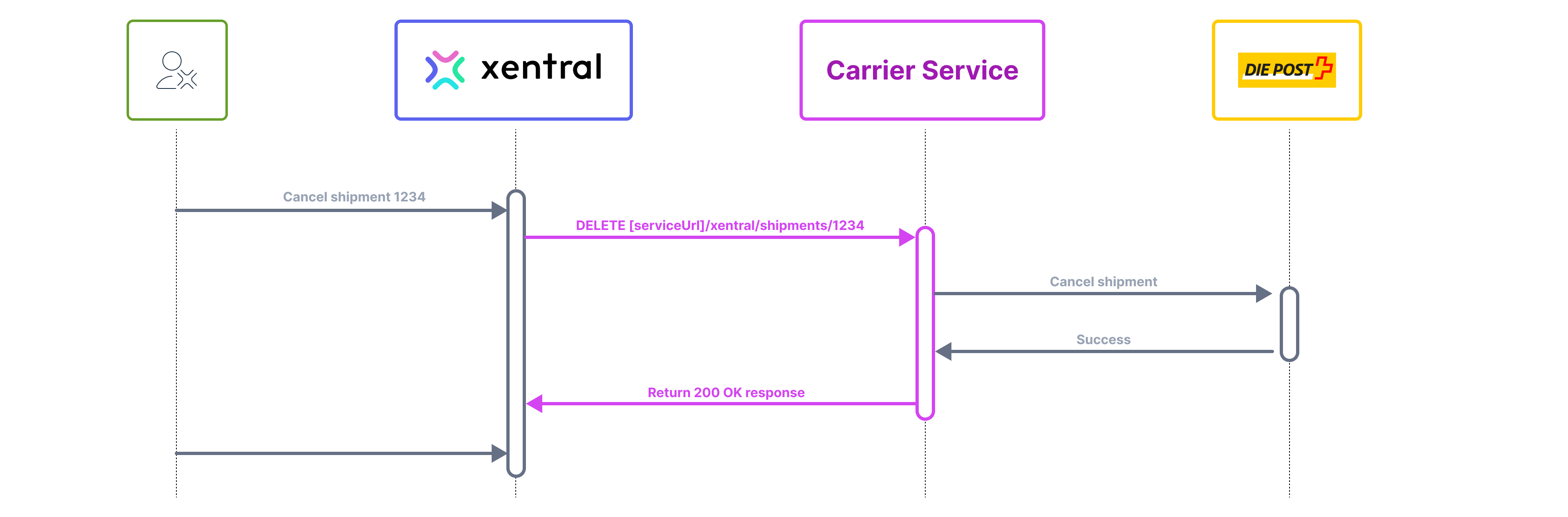 An example of a user cancelling a [Shipment](#shipment)