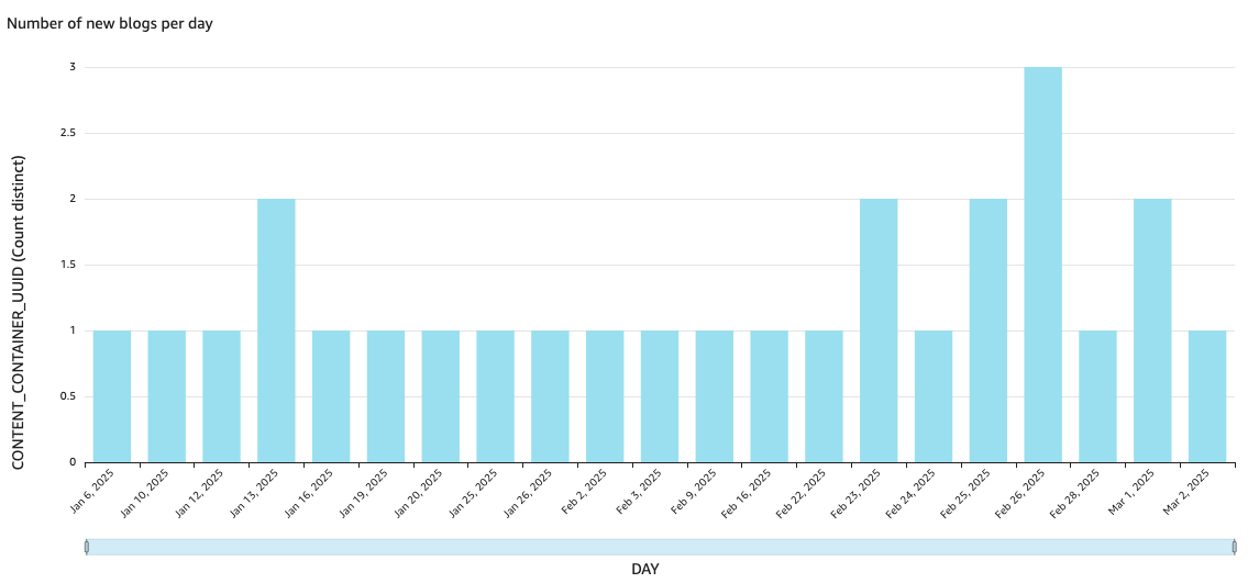 New live blog containers created per day