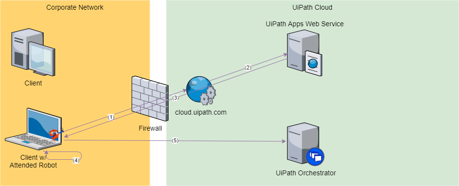 UiPath Apps data flow (cloud) - Attended.png 945