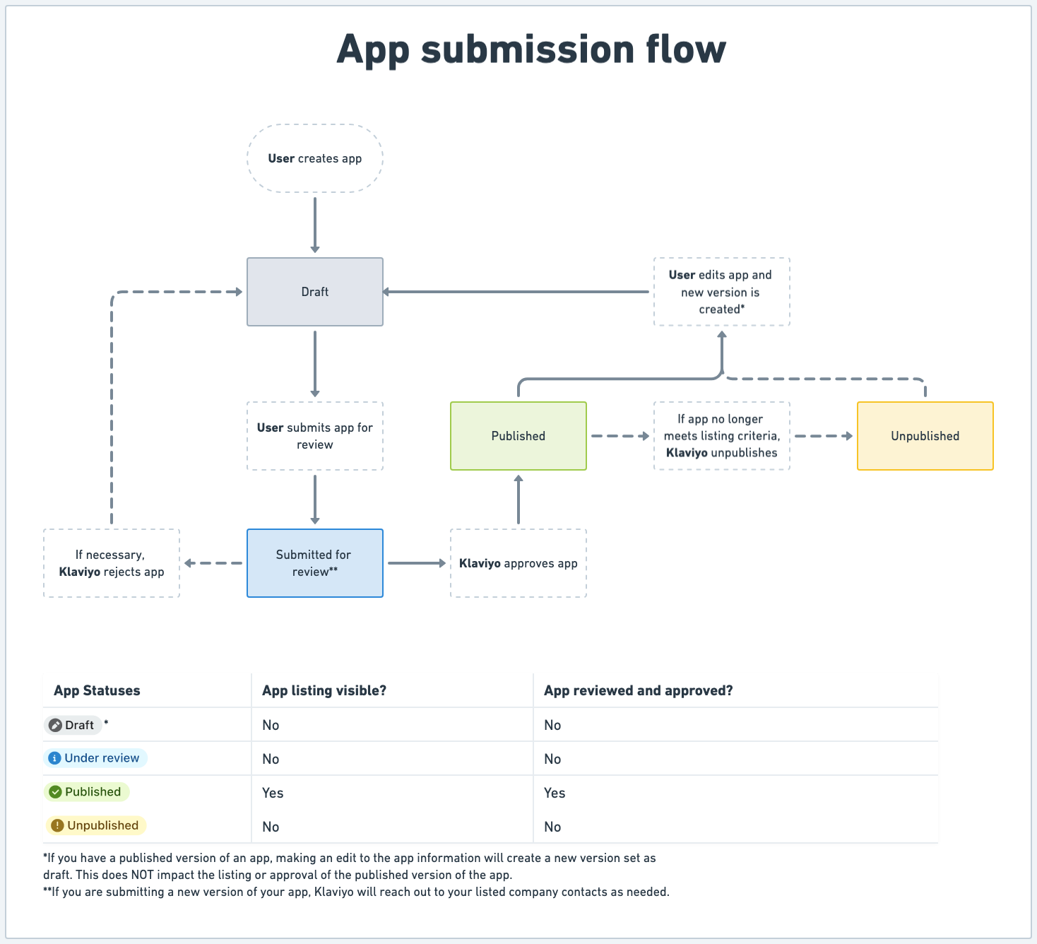 Graphic of the app submission flow as an app reaches draft, under review, published, and unpublished status.