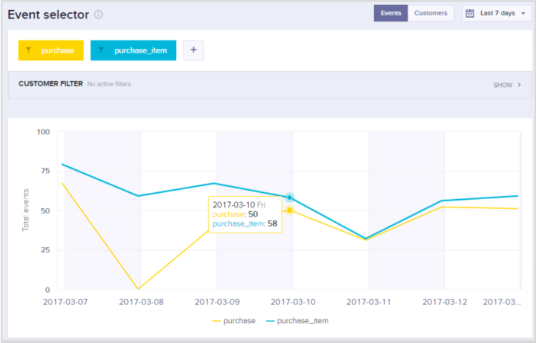 Trend chart showing purchase and purchase_item events over a seven-day period