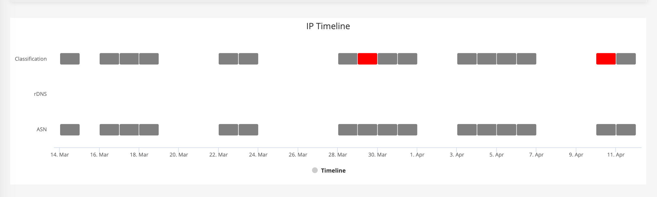 GreyNoise IP Timeline Graph for Classification, rDNS, and ASN changes