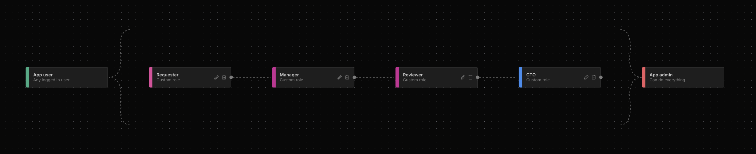 Configure Roles