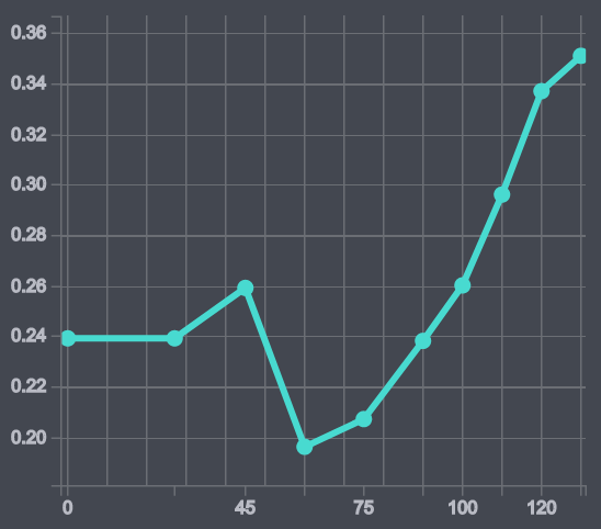Screenshot: An example for a consumption speed graph.