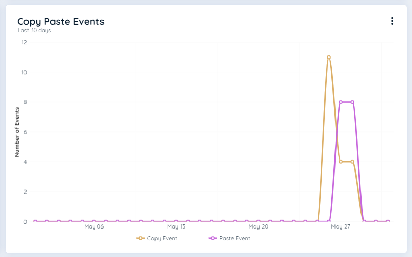 Copy paste Events