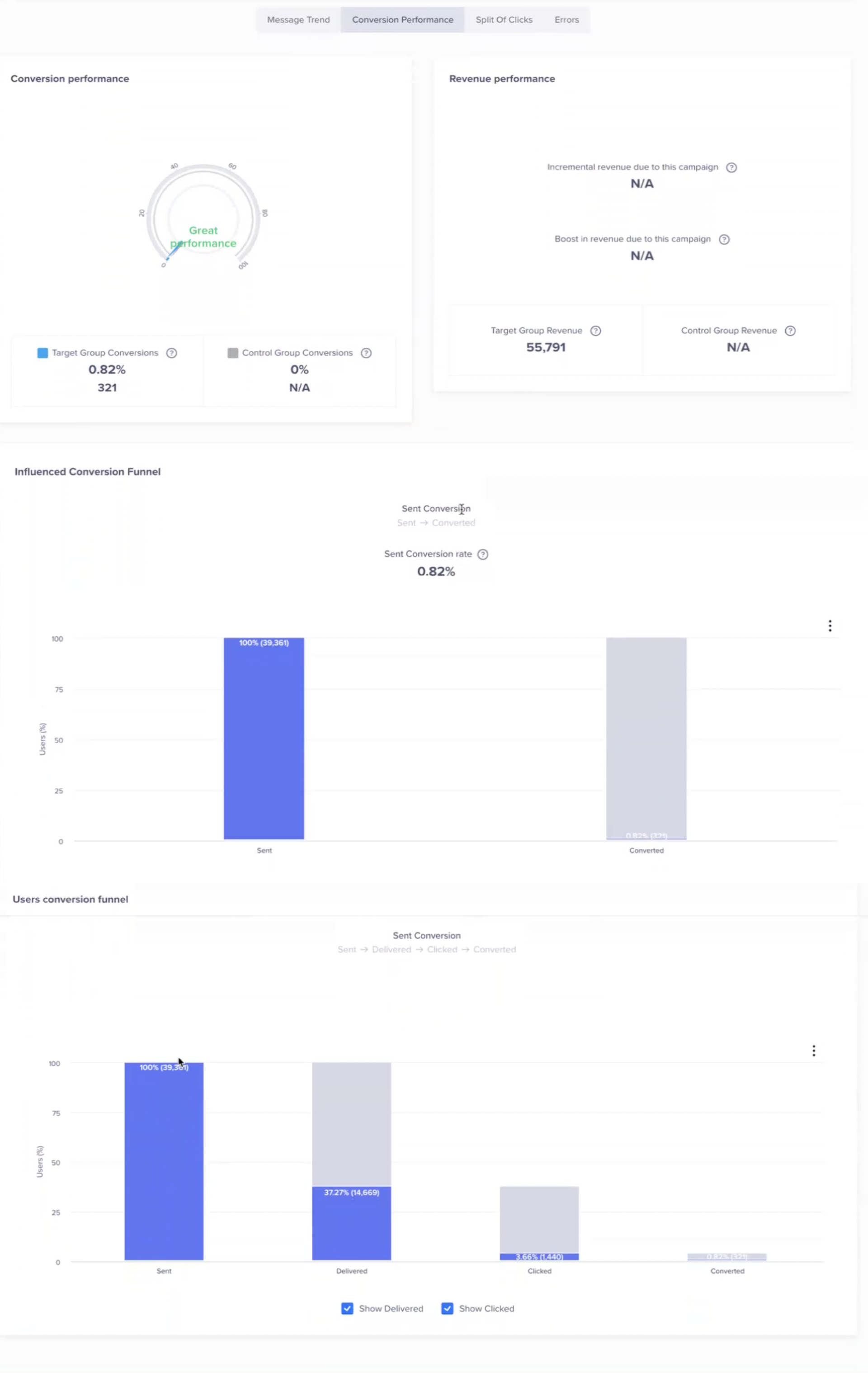 SMS Conversion Performace