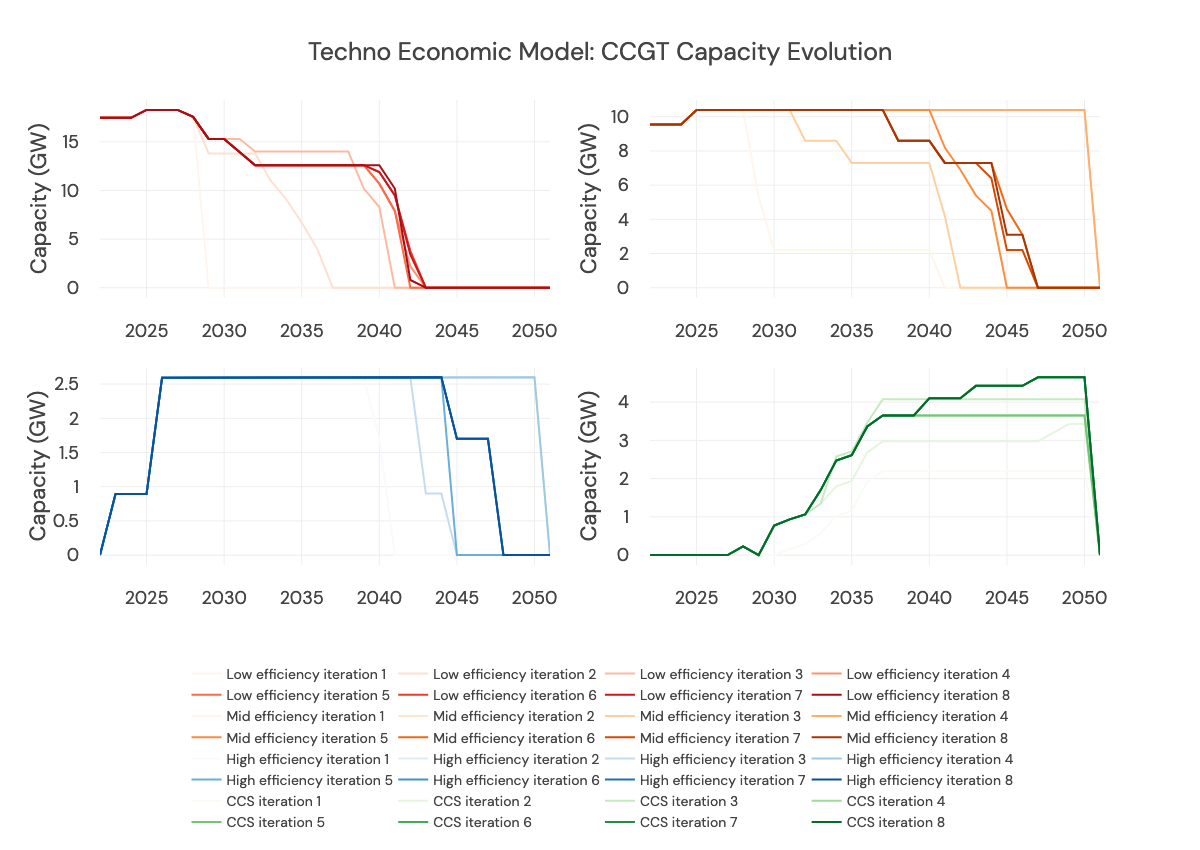 An example of varying technology build-out. This is taken from a development run and is not used within the final forecast