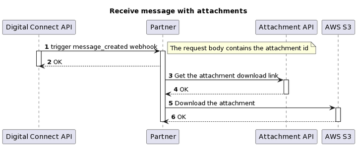 Figure 2 - Receive a message with attachments