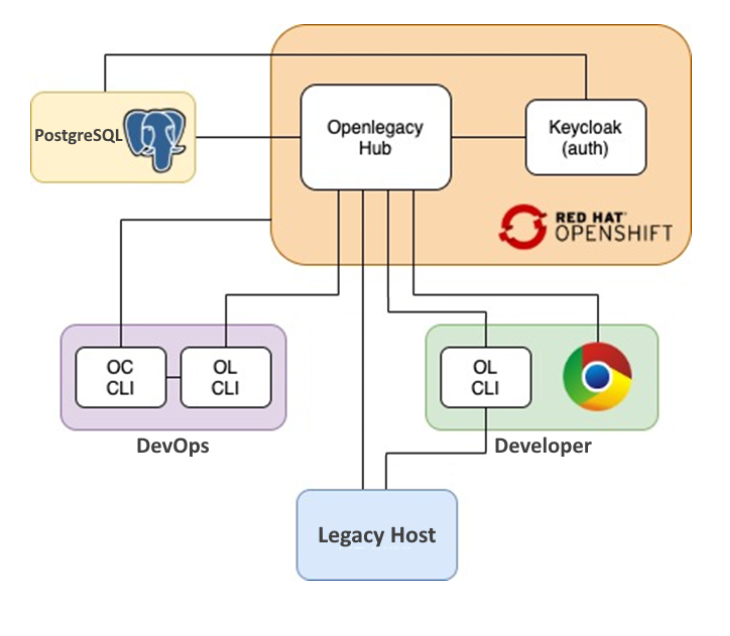 Components Diagram