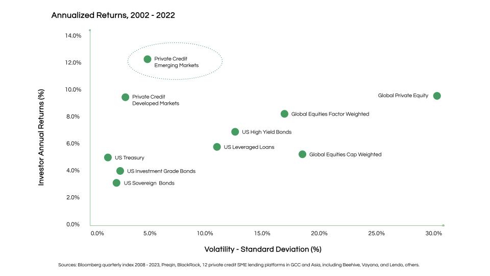 _Fig 1: Private Credit in Emerging Markets as the best performing asset class (risk-adjusted)._