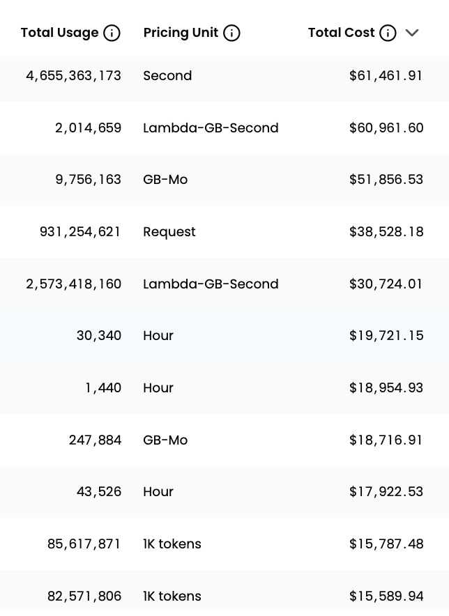 Cost table showing Total Usage and Pricing Unit columns alongside Total Cost