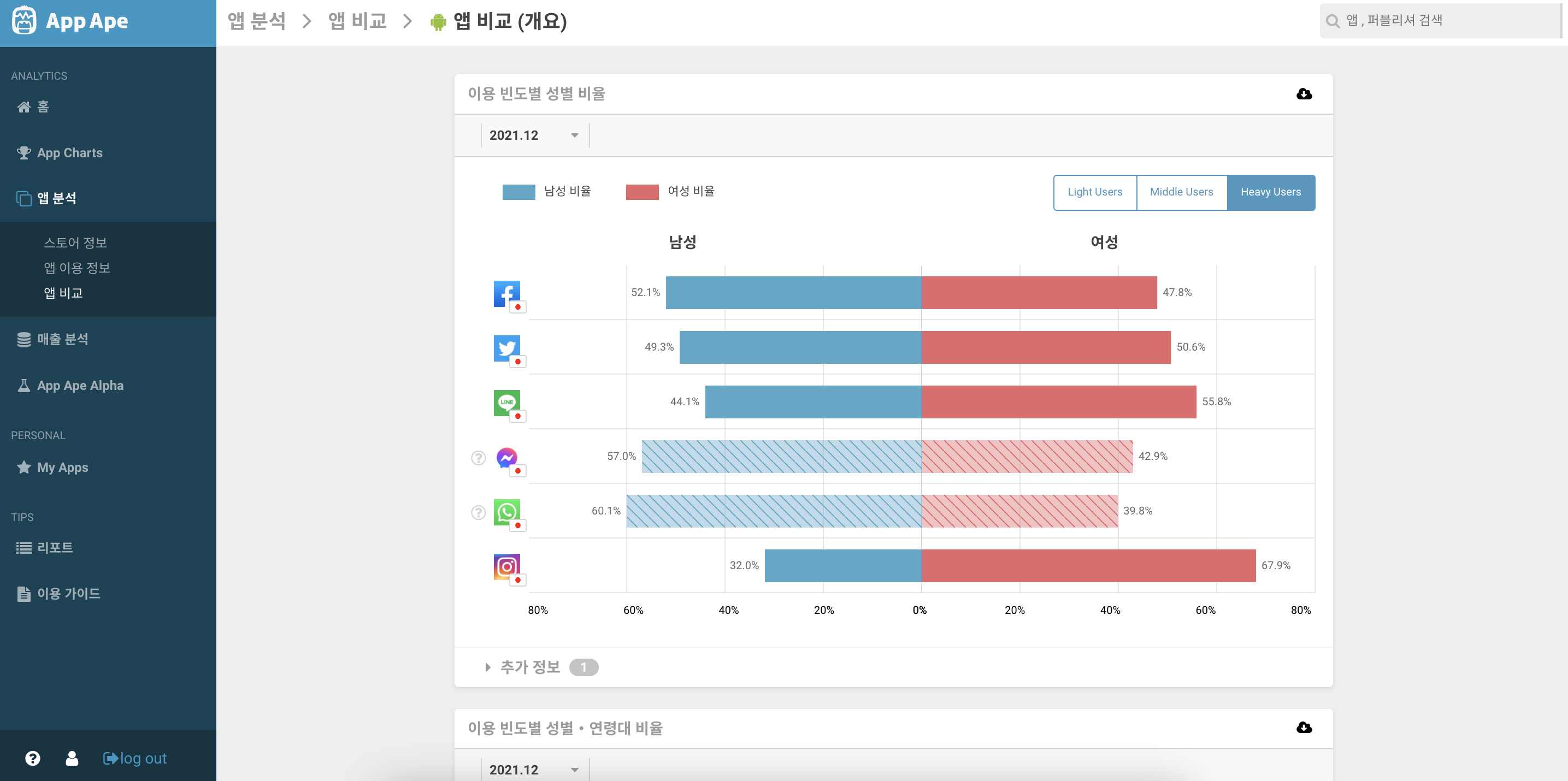 앱비교 > 이용빈도별 성별 연령 비율.png