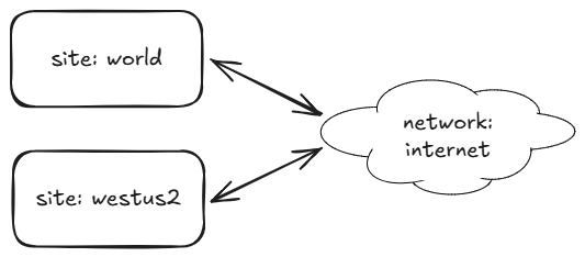 infrastructure starting resources