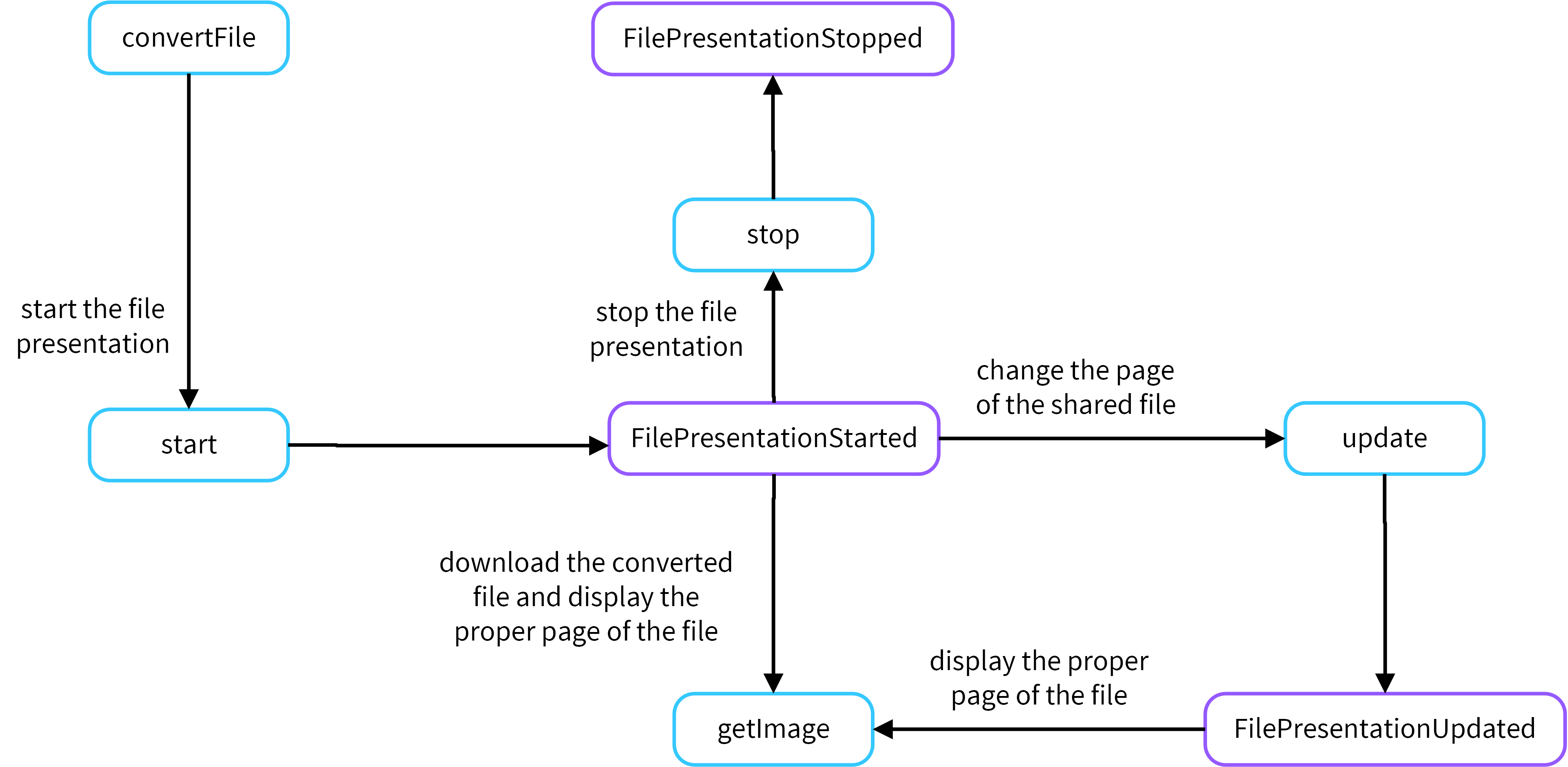 java-file-presentation.png The file presentation diagram