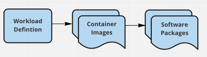 Container Vulnerability Workflow