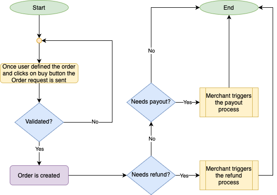 The Refund and Payout are not obligatory, but can only be called if there is at least one existing order.