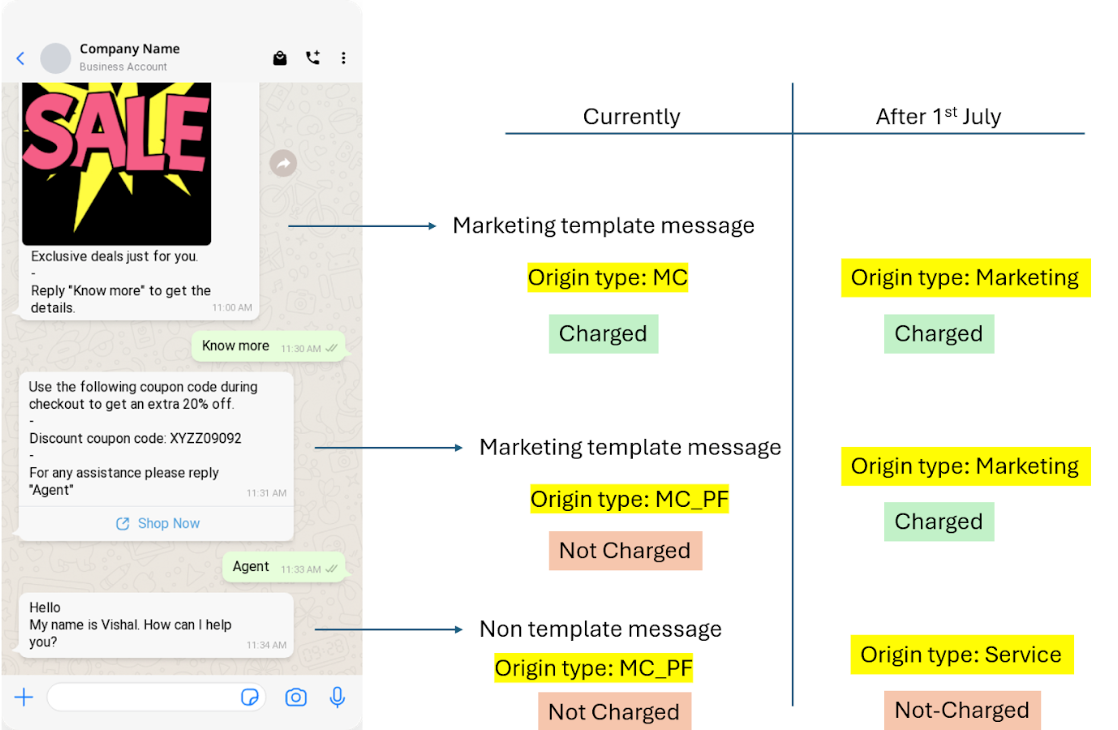 Pricing model for marketing messaging