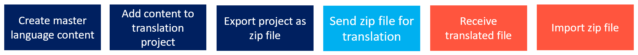 Import and export XLIFF files