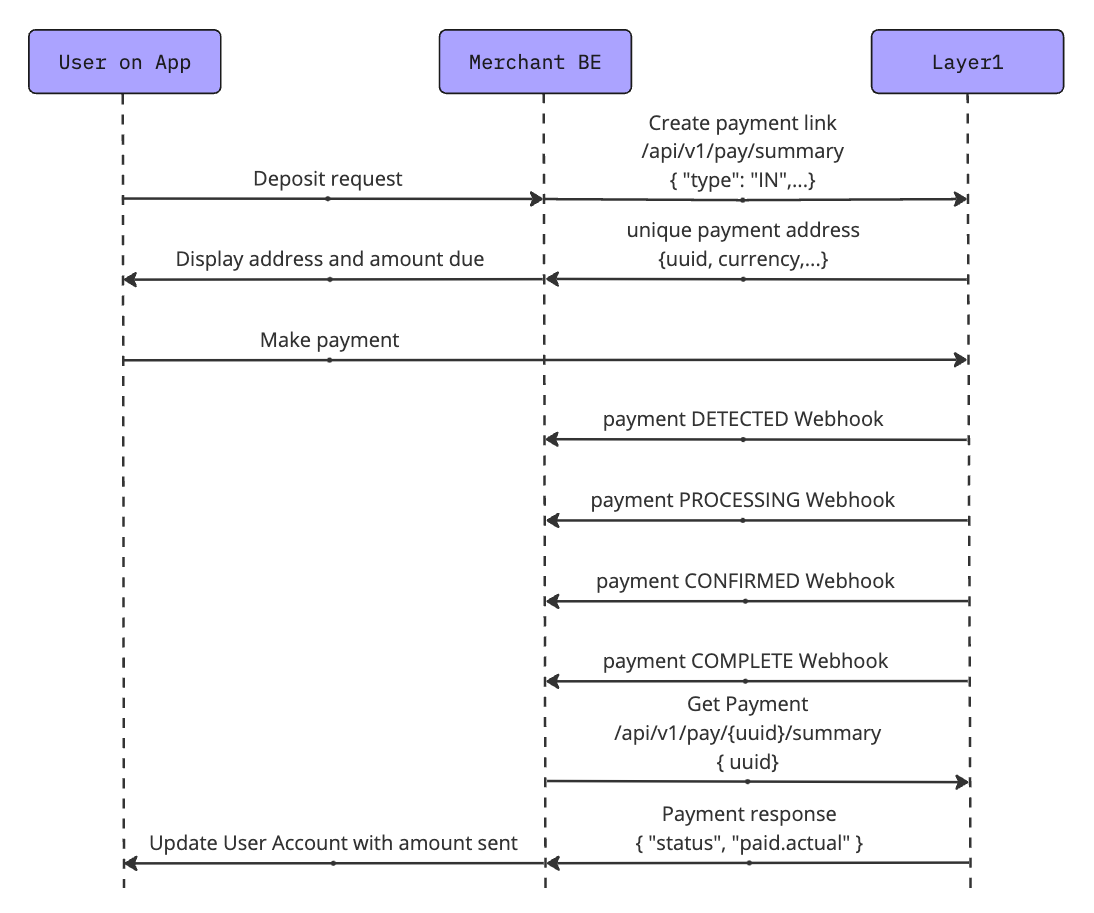 The sequence diagram for a crypto payment in followed in this guide.