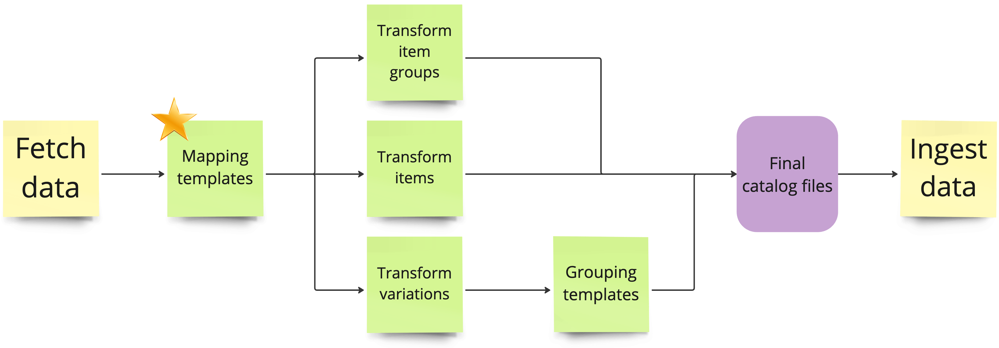 The Connect CLI Data Transformation Process