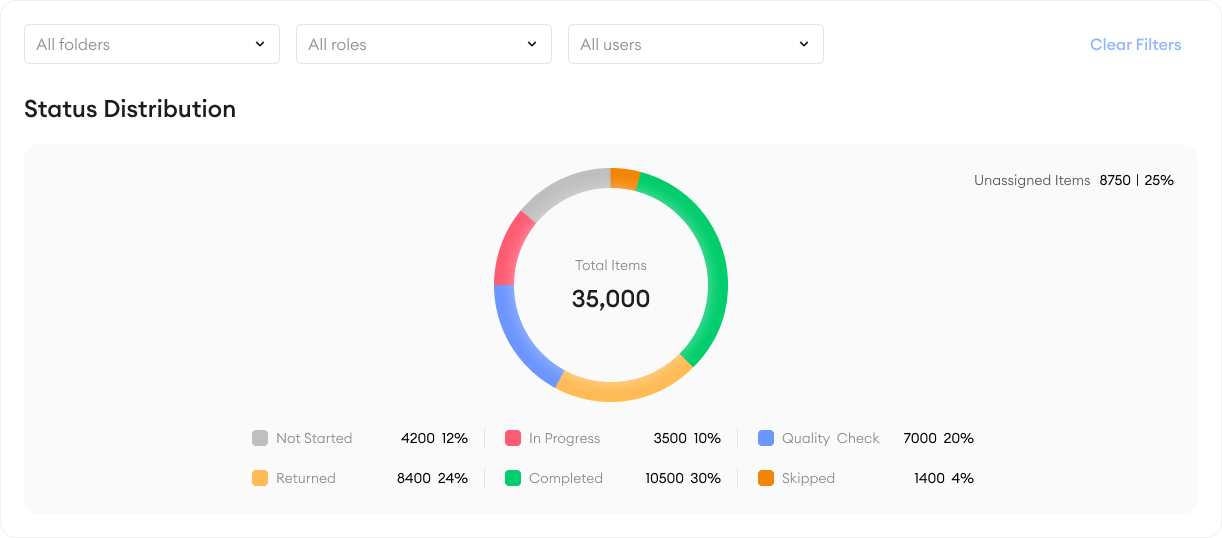 status distribution