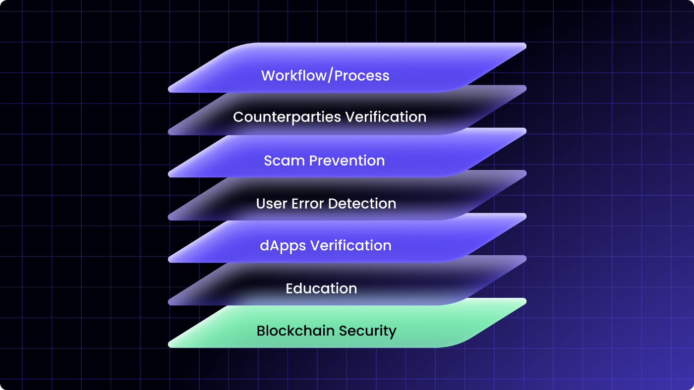 7 layers of security