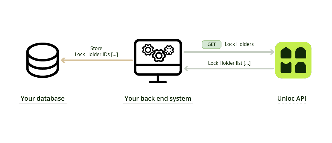 You should consider storing Lock Holder IDs inside your own system's database in order to have quicker access to them when making future requests within the Lock Holder Admin Scope