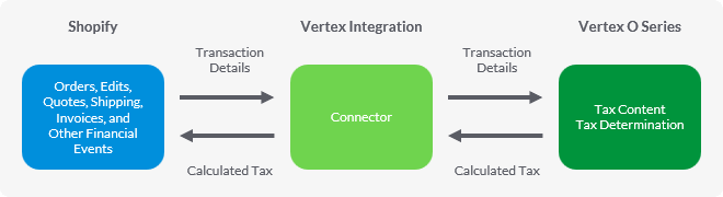 The connector sends transaction and address details from Shopify to Vertex O Series for tax calculation. The connector then sends the calculated tax to Shopify.