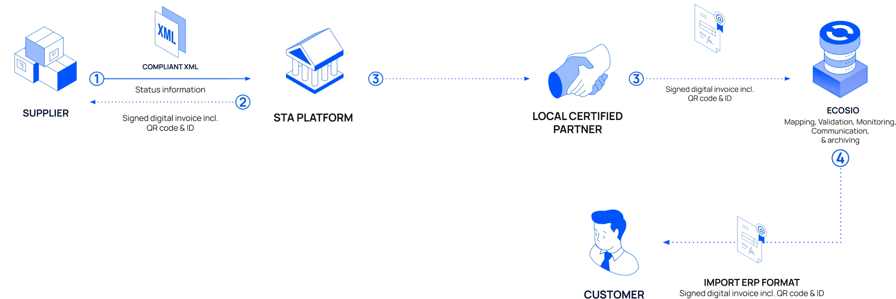 Flow of an accounts payable electronic document from a supplier to a buyer through KeGuang, ecosio’s STA-authorised local service provider.