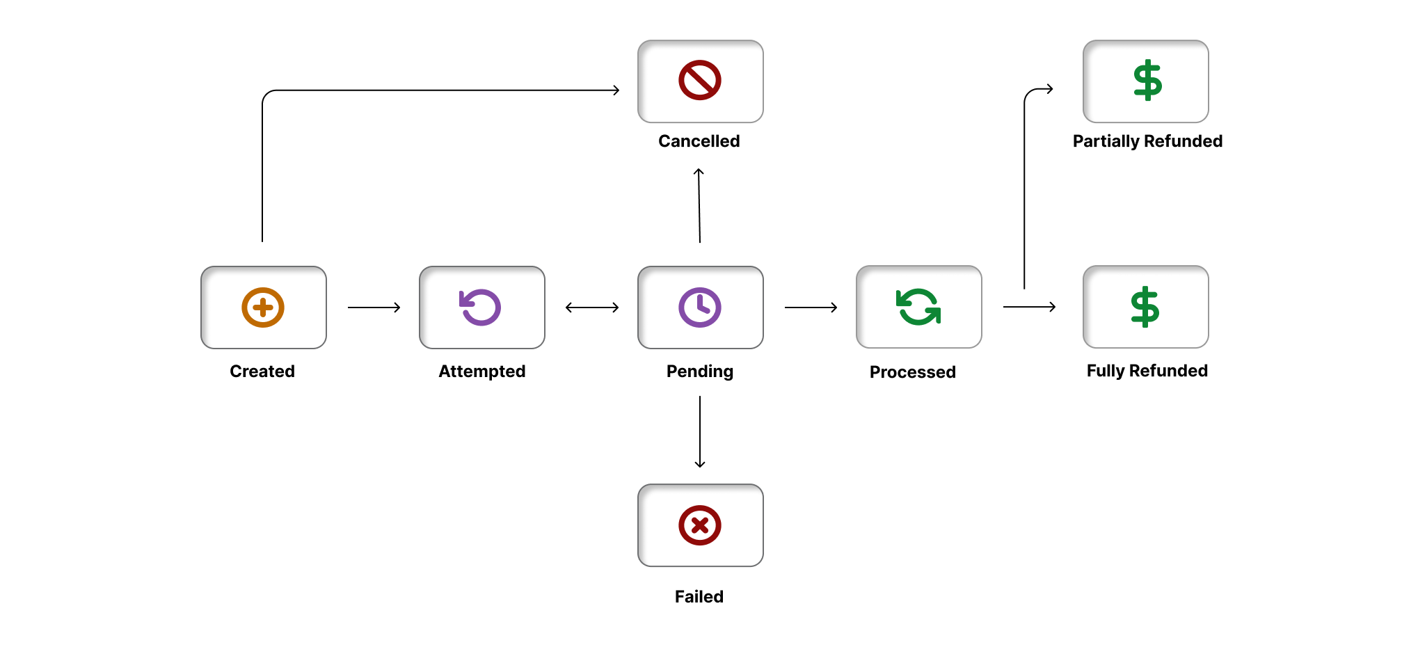 Figure: Order Life Cycle(PreAuth is false)