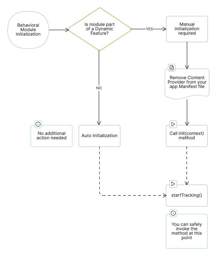 Initialization Flow Diagram