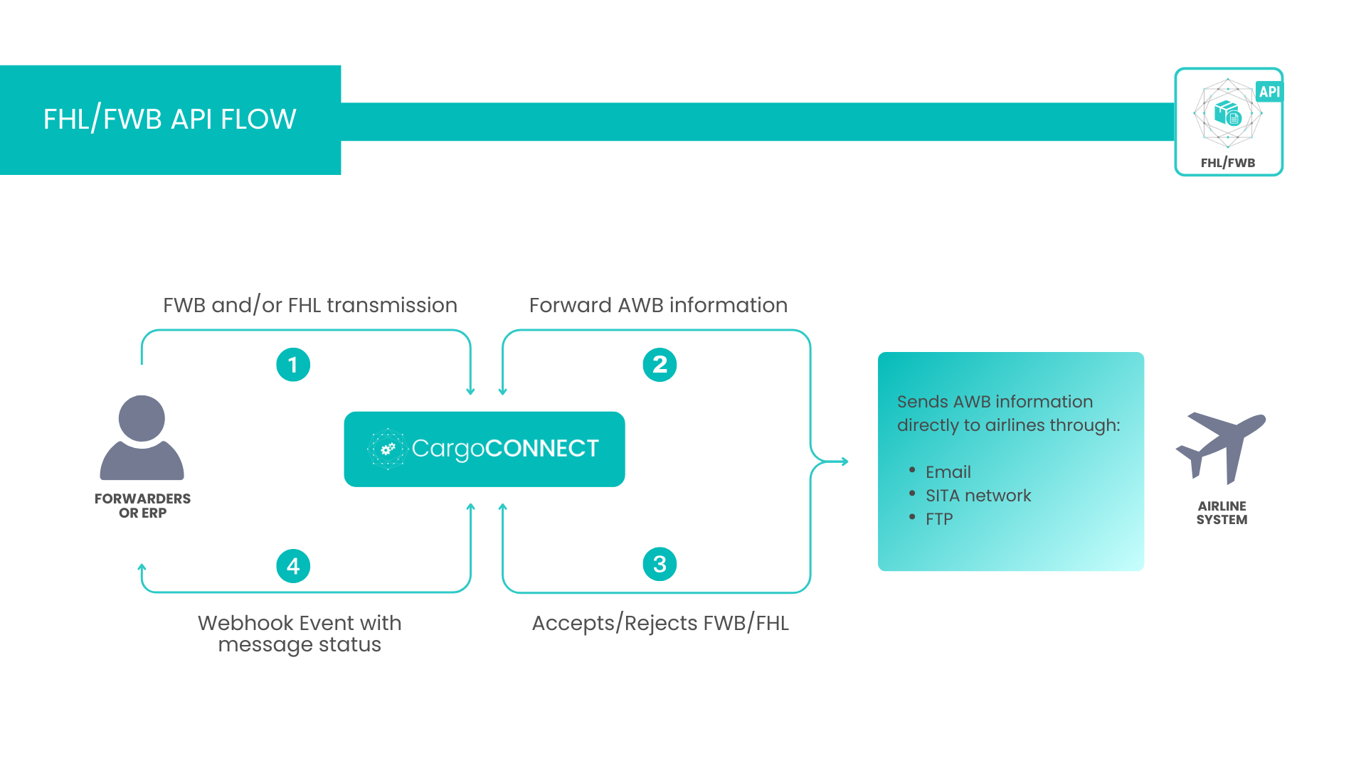 FWB&FHL API Flow