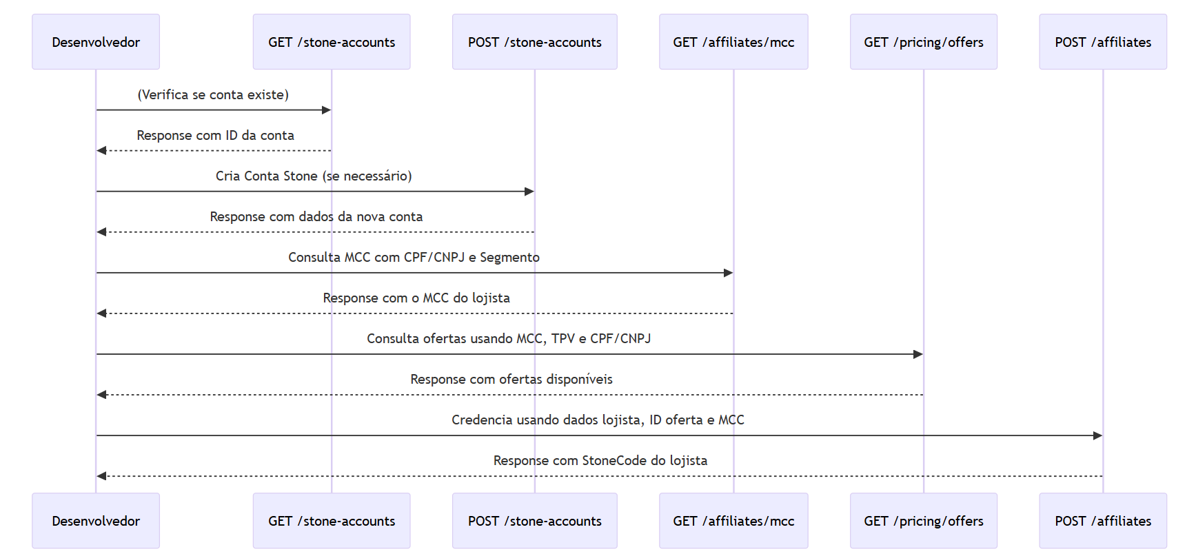 Fluxo de credenciamento com CNPJ
