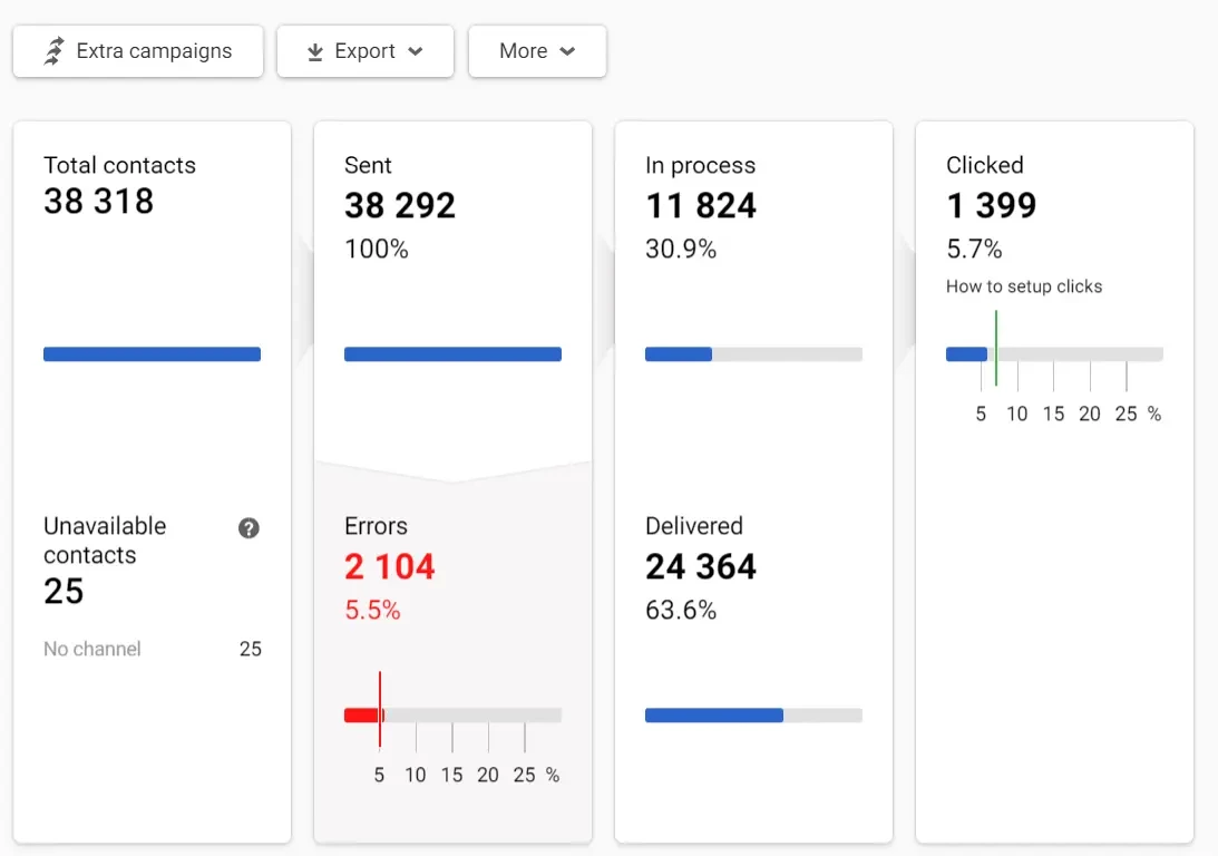 Performance indicators