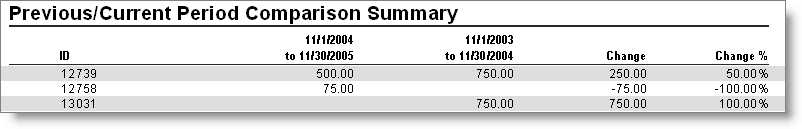 Previous/Current Period Comparison Summary Previous/Current Period Comparison Summary